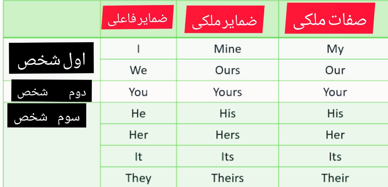 ضمایر زبان انگلیسی Learneasyenglish Ir